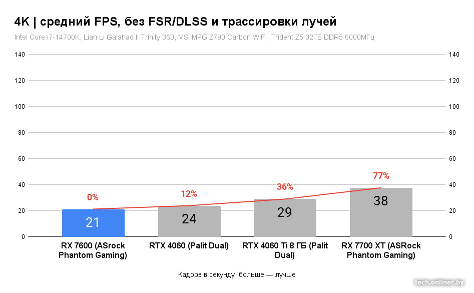 Средний FPS в 4K, без FSR/DLSS и трассировки лучей