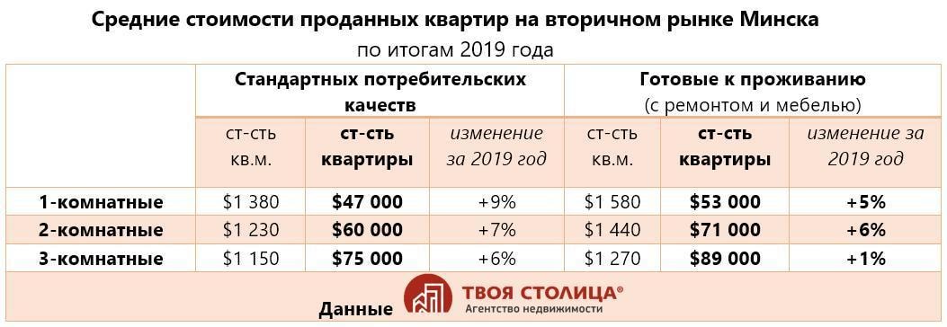 цены на квартиры в белоруссии