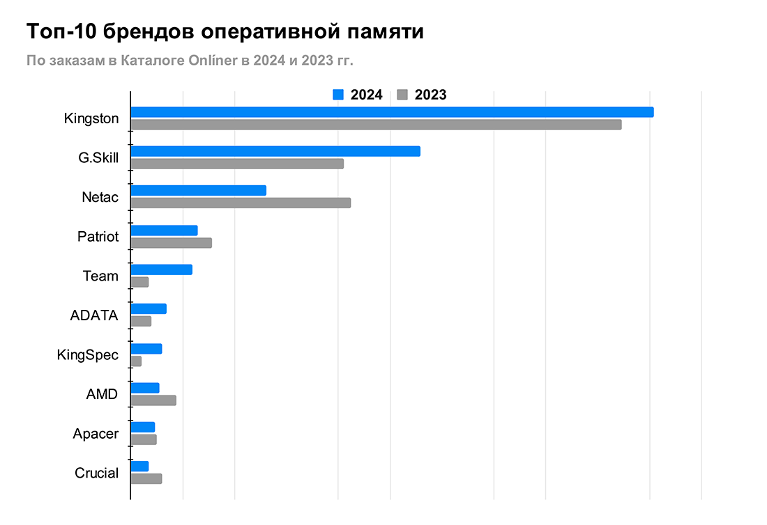 Рейтинг оперативной памяти