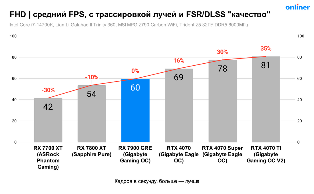 Сравнение RX 7900 GRE с FSR и трассировкой лучей в FHD