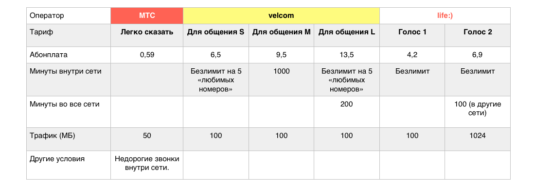 Тарифы в беларуси. Тариф легкий. Velcom тарифы. Дешёвый тариф для ребенка. Тарифы велком в Беларуси.