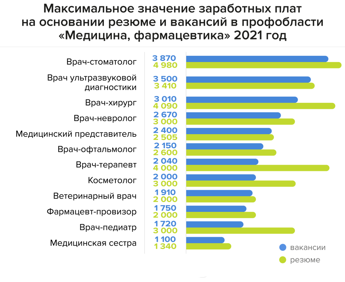 Повысят ли зарплату медикам в апреле 2024. Зарплата стоматолога. Повышение ЗП медикам. Какая зарплата у стоматолога.