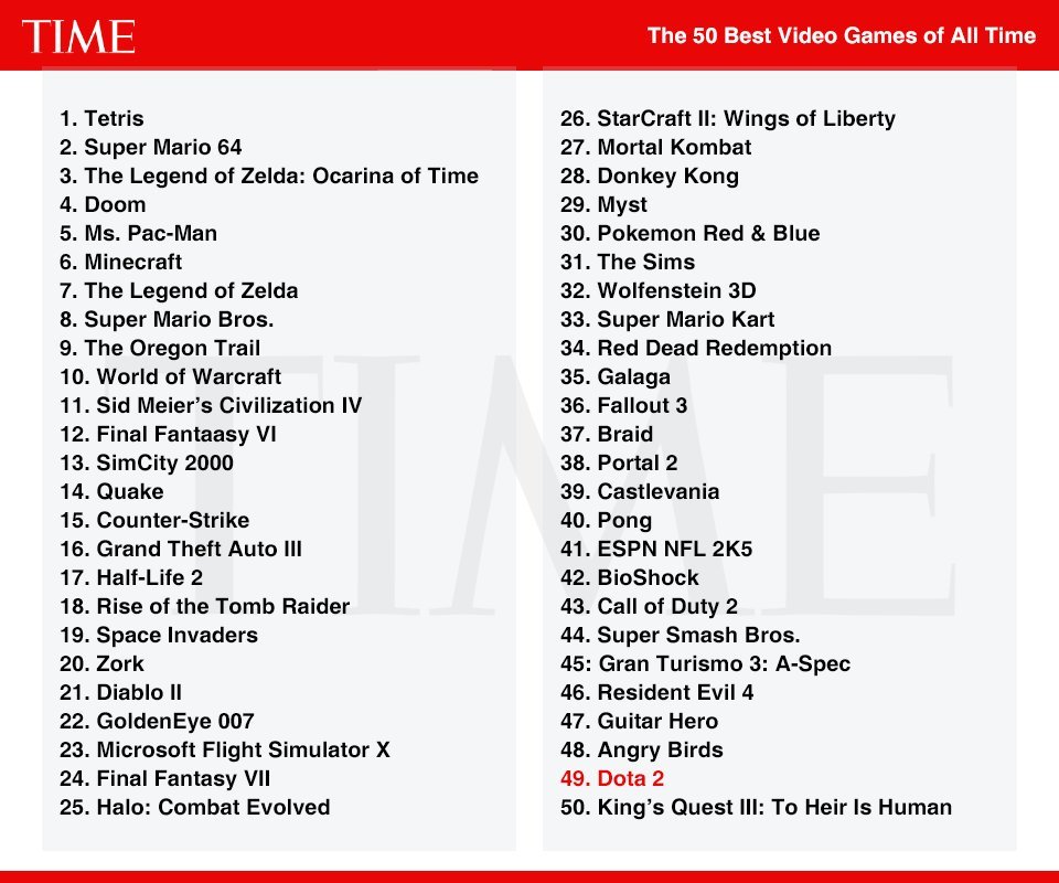 Журнал Time выбрал 50 лучших игр всех времен