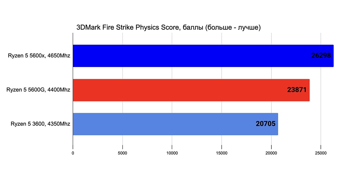 Обзор APU Ryzen 5 5600G семейства Cezanne: заполняя пробелы