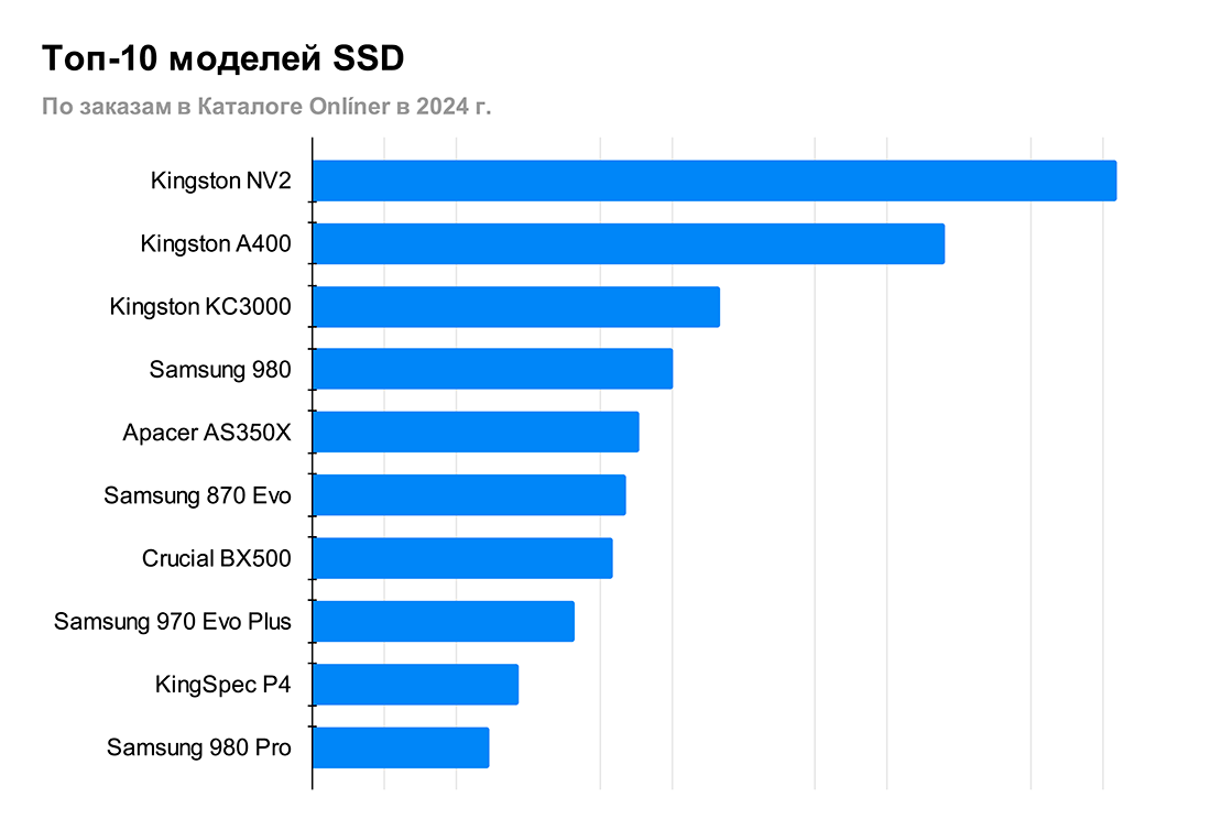 Рейтинг SSD