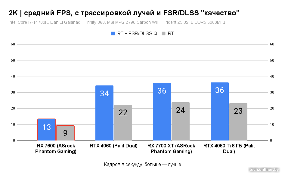 Средний FPS в 2K, с трассировкой и FSR/DLSS Q