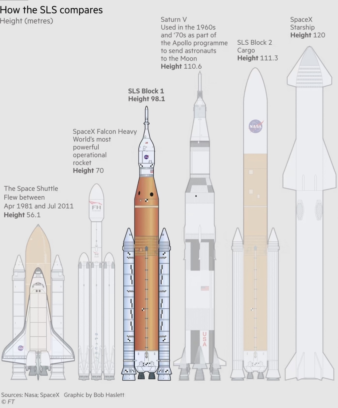 Как «мощнейшая в мире» ракета NASA отправит в космос корабль и как его  вернут обратно