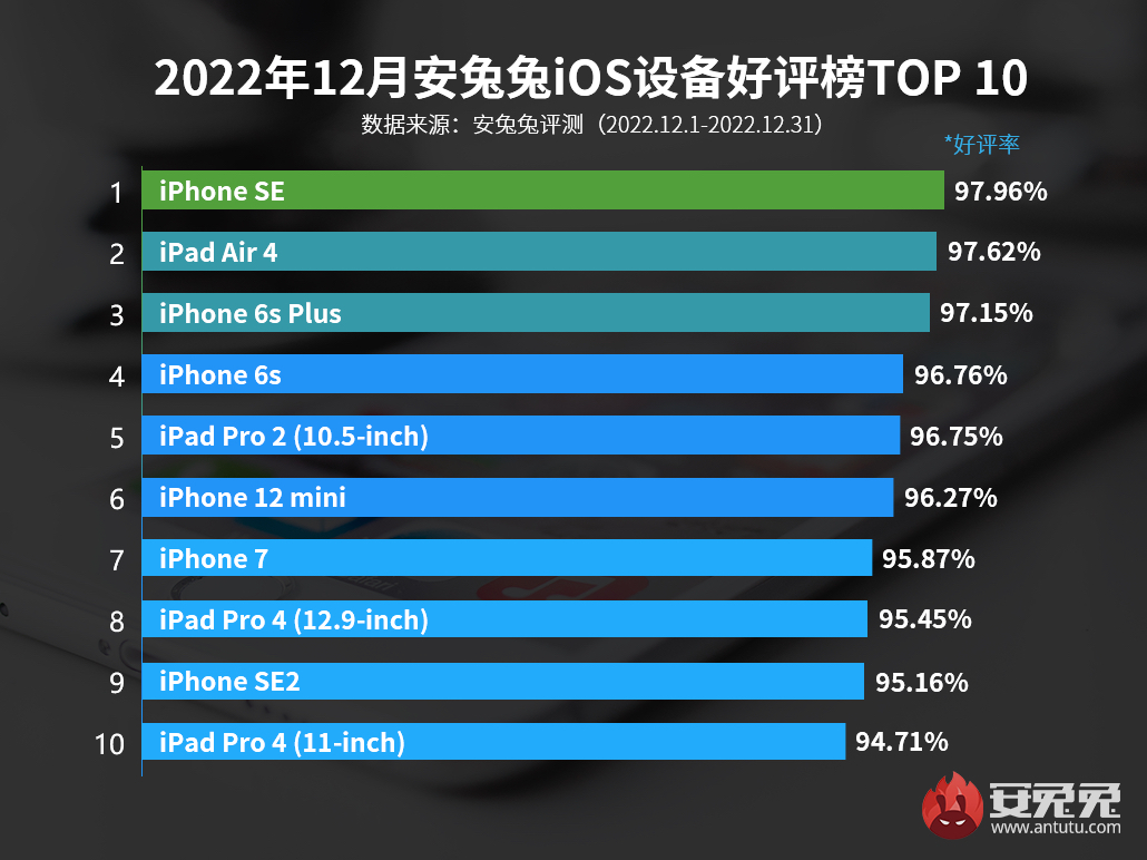 Рейтинг самых «народных» iOS-устройств возглавил семилетний смартфон. iPhone  14 — в пролете