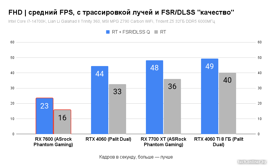 Средний FPS в FHD, с трассировкой и FSR/DLSS Q