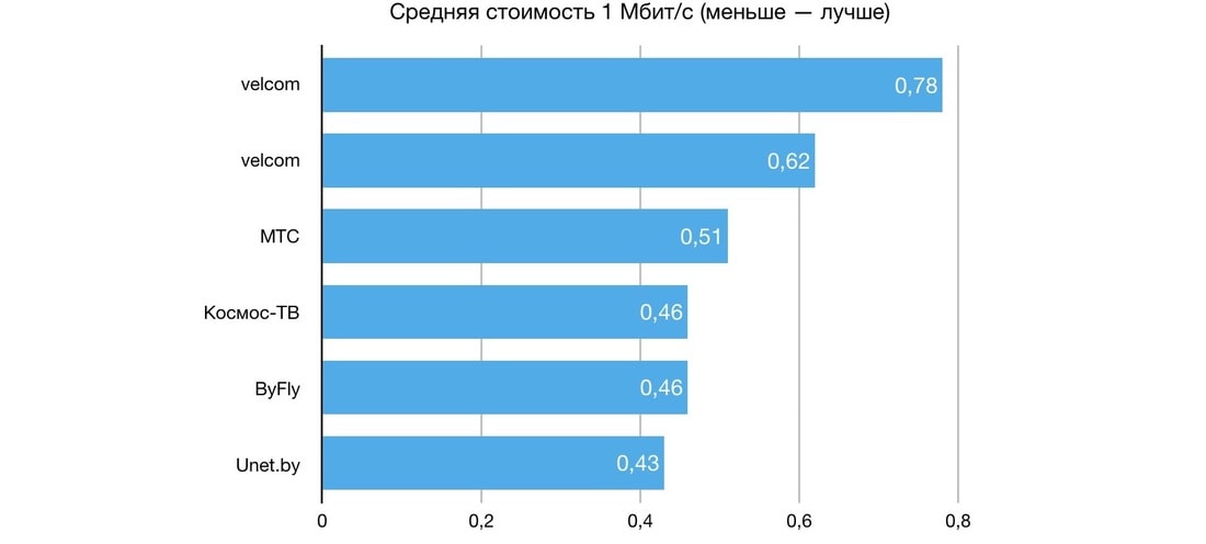 какое телевидение лучше подключить в минске