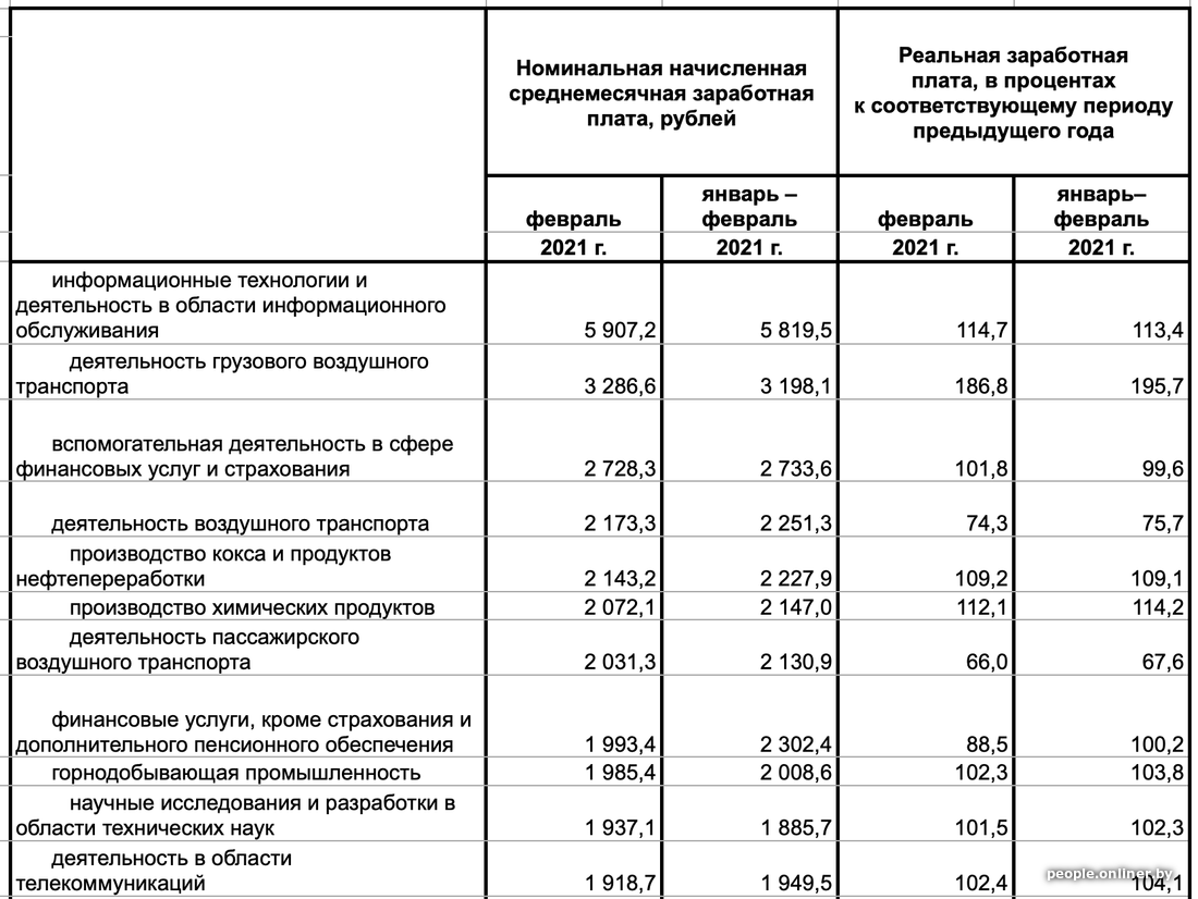 Е респондент белстат гов бай. Какая средняя зарплата у бераусов. I8 зарплата. Средняя зарплата белорусов в августе выросла на 21 рубль.. Белстат официальный сайт формы отчетности 6-т заработная плата.