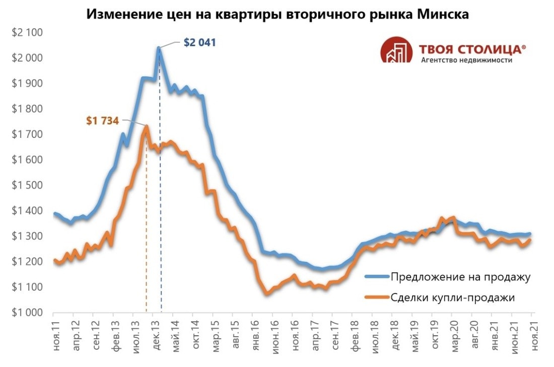 Как сильно подешевели квартиры в Минске за последние 10 лет?