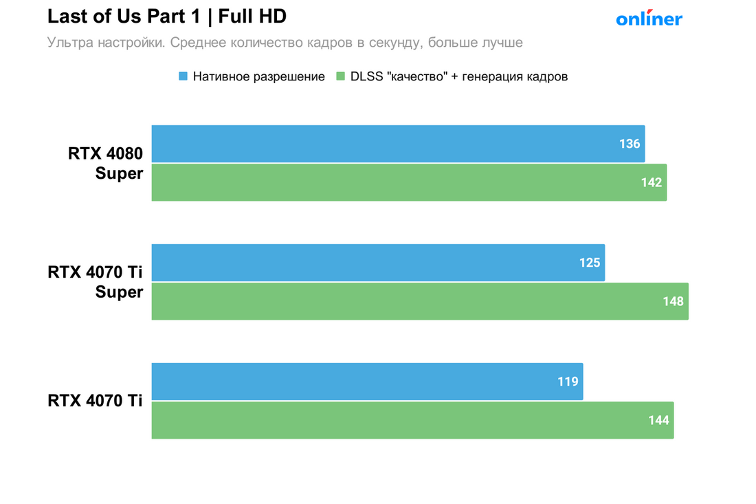 Сравнение 4080 и 4080 super