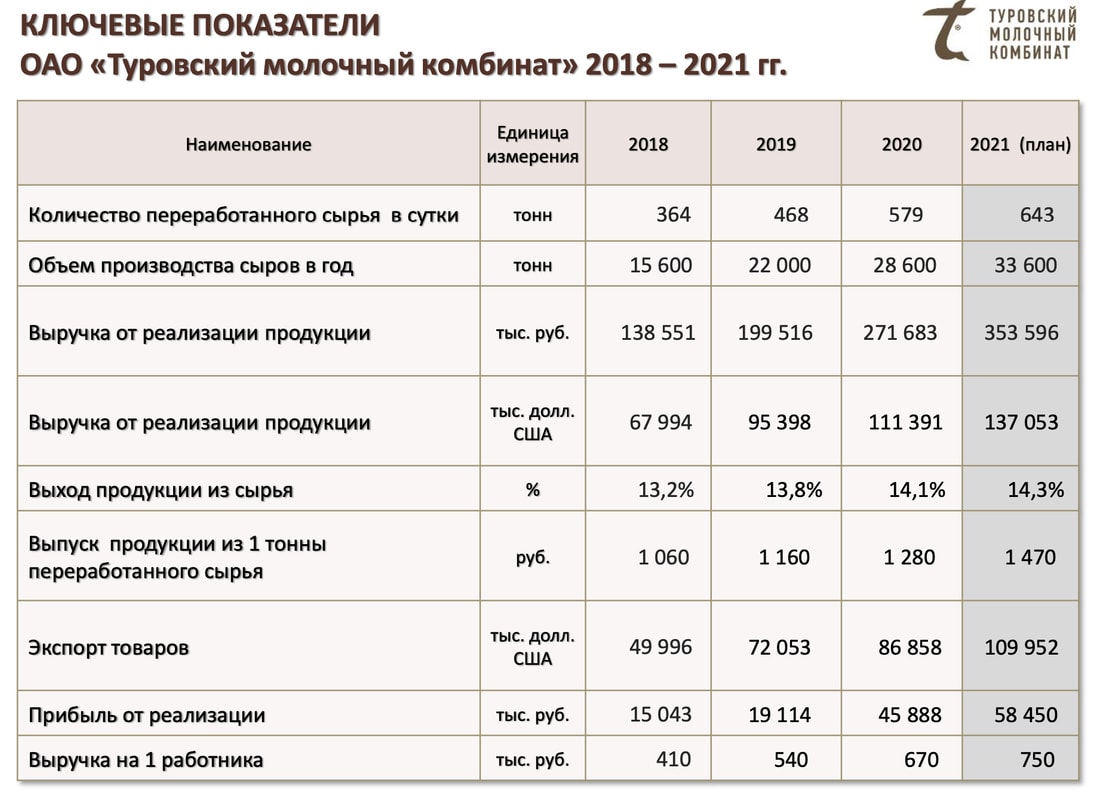 Туровский молочный комбинат