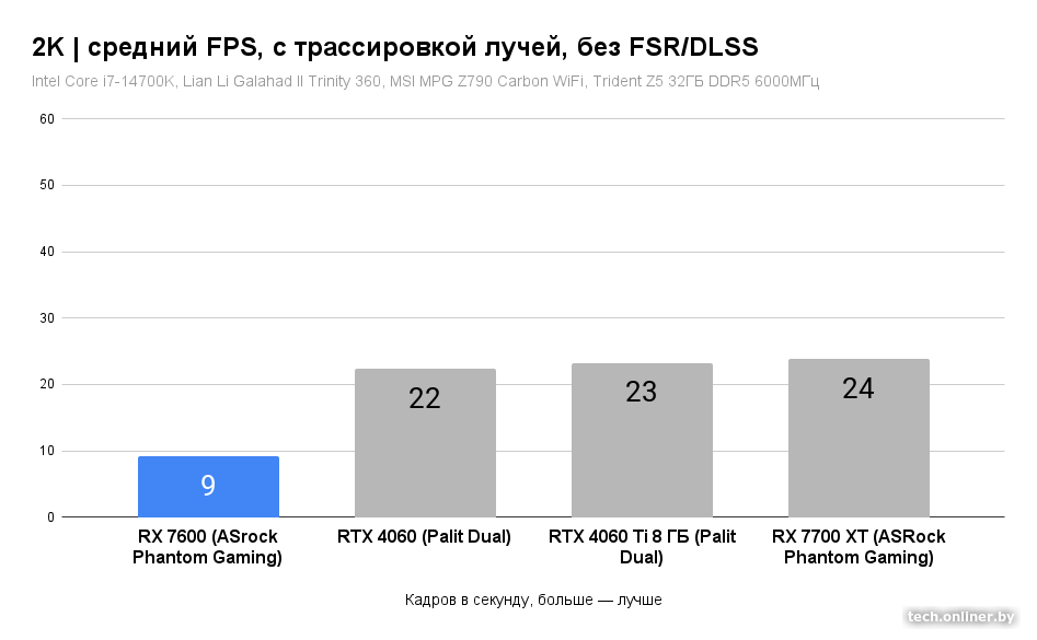 Средний FPS в 4K, с трассировкой лучей