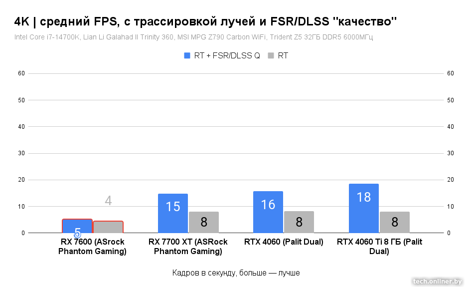 Средний FPS в 4K, с трассировкой и FSR/DLSS Q