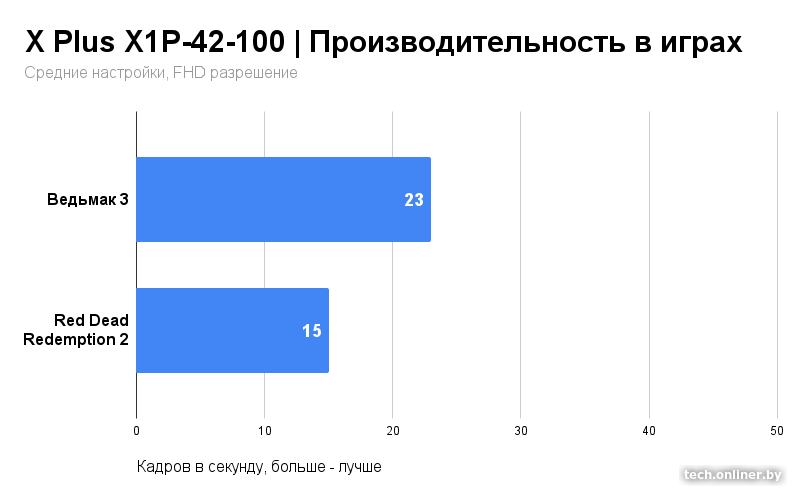 X Plus X1P-42-100 — Производительность в играх