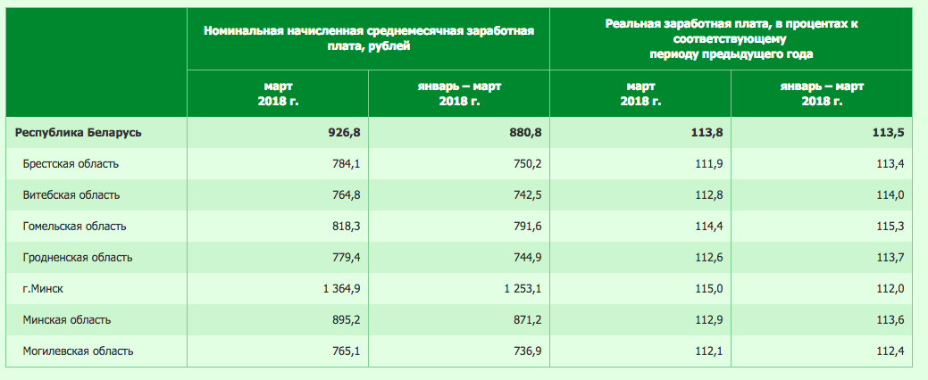 Почему растет зарплата. Во сколько приходит зарплата. Зарплата в Минске. Зарплата Дата Аналитика. Зарплата растет.
