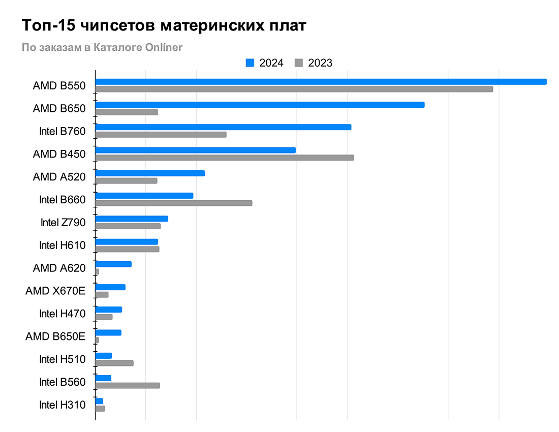 Рейтинг чипсетов материнских плат