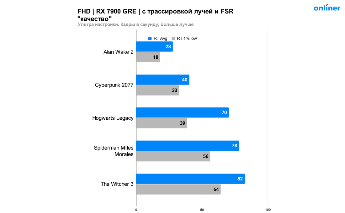 Тесты RX 7900 GRE в играх с трассировкой лучей и FSR