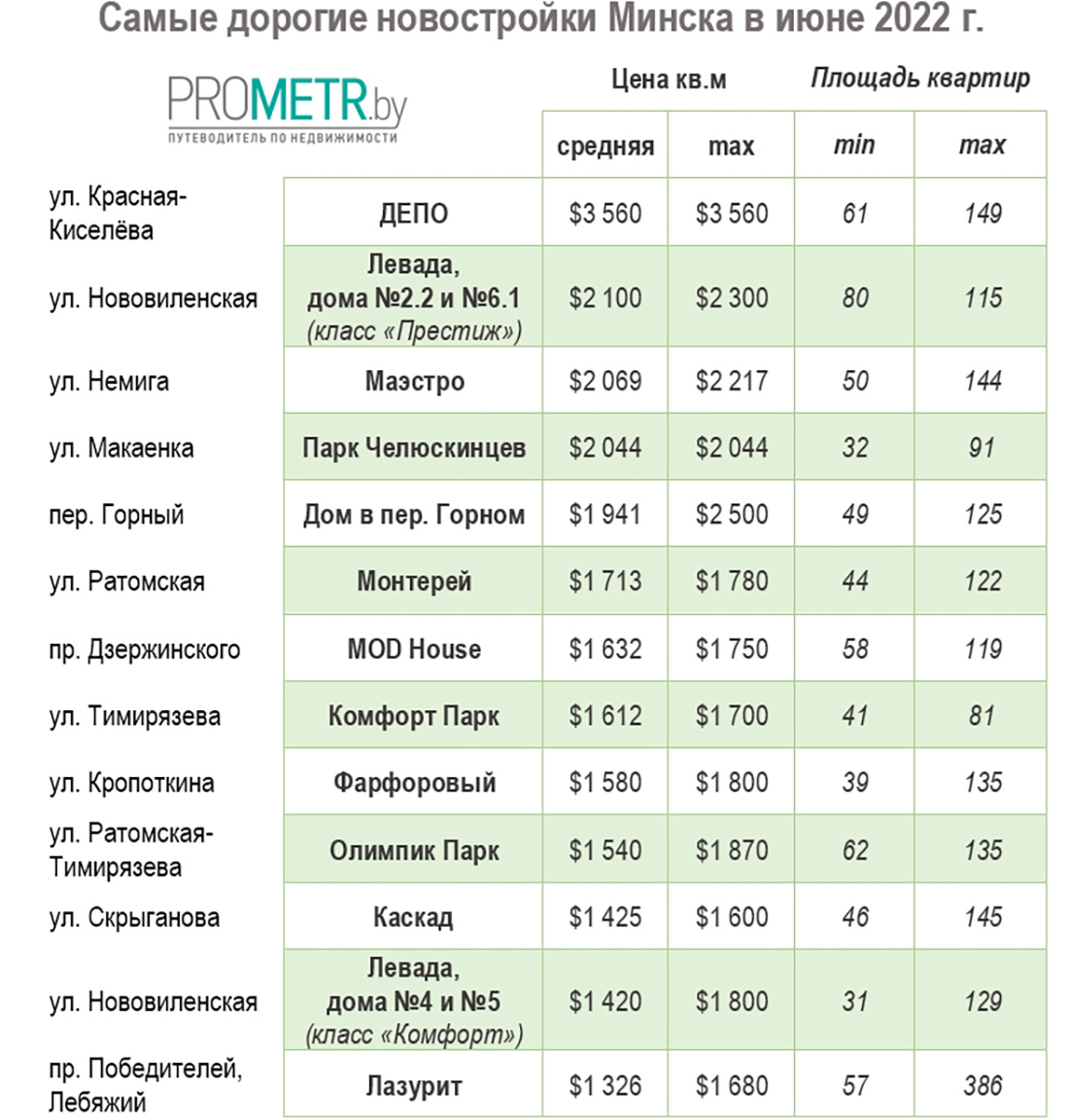 Топ-30 самых дорогих и дешевых улиц Минска