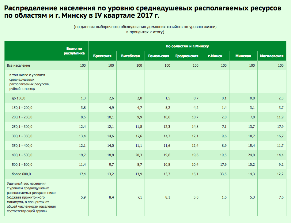 Численность белоруссии на 2023 год. Уровень жизни населения Беларуси. Население с денежным доходом ниже прожиточного минимума. Белстат. Доходы населения пирамида ниже прожиточного минимума.