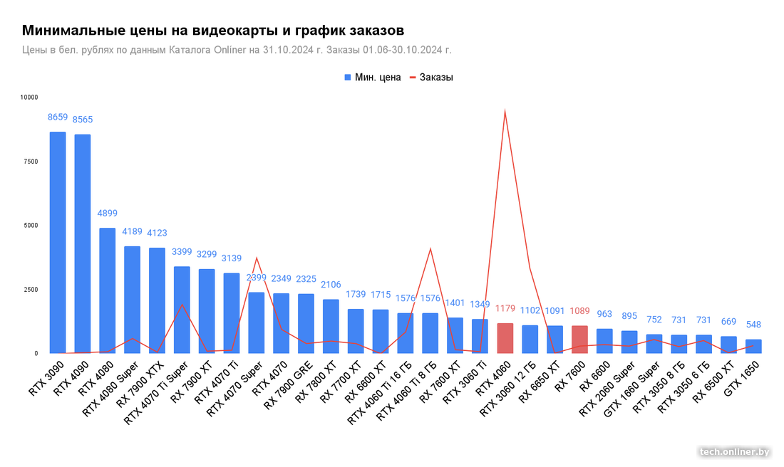 Минимальные цены на видеокарты и график заказов