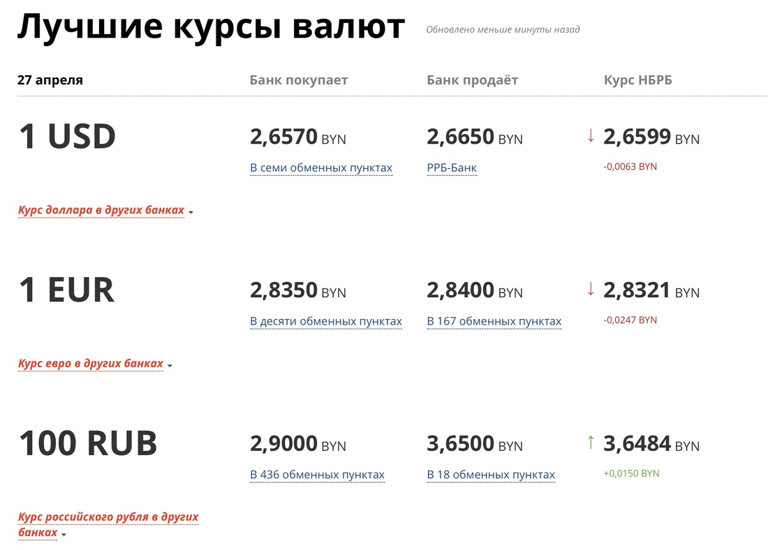 Российские рубли в белоруссии можно расплачиваться. Курс доллара в Беларуси. Курс белорусского рубля. Курс валют Беларусь. Курс белорусского рубля к доллару.