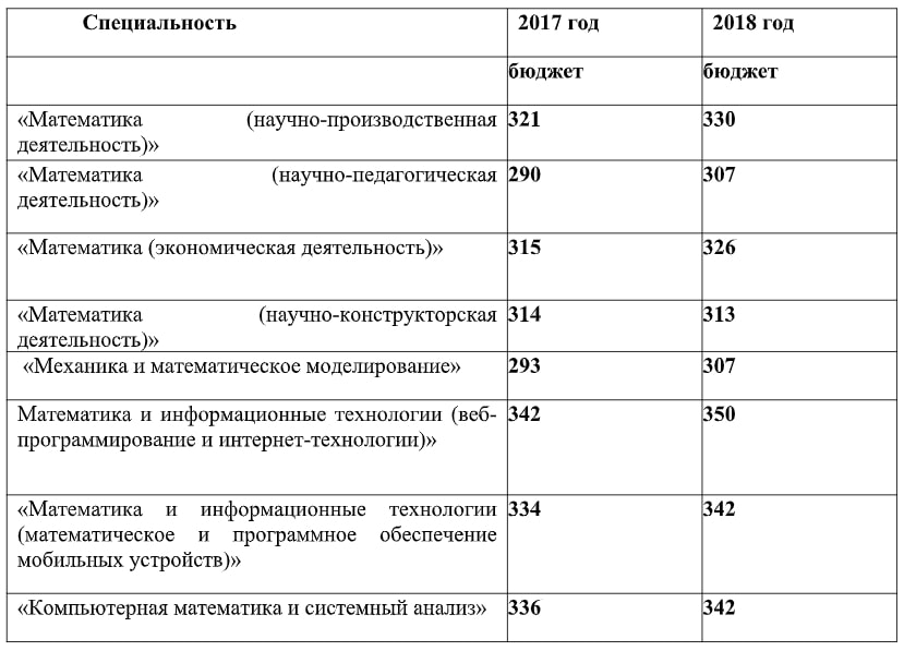 Бгу специальности после 9