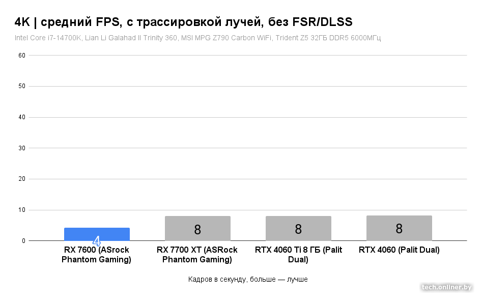 Средний FPS в 4K, с трассировкой лучей