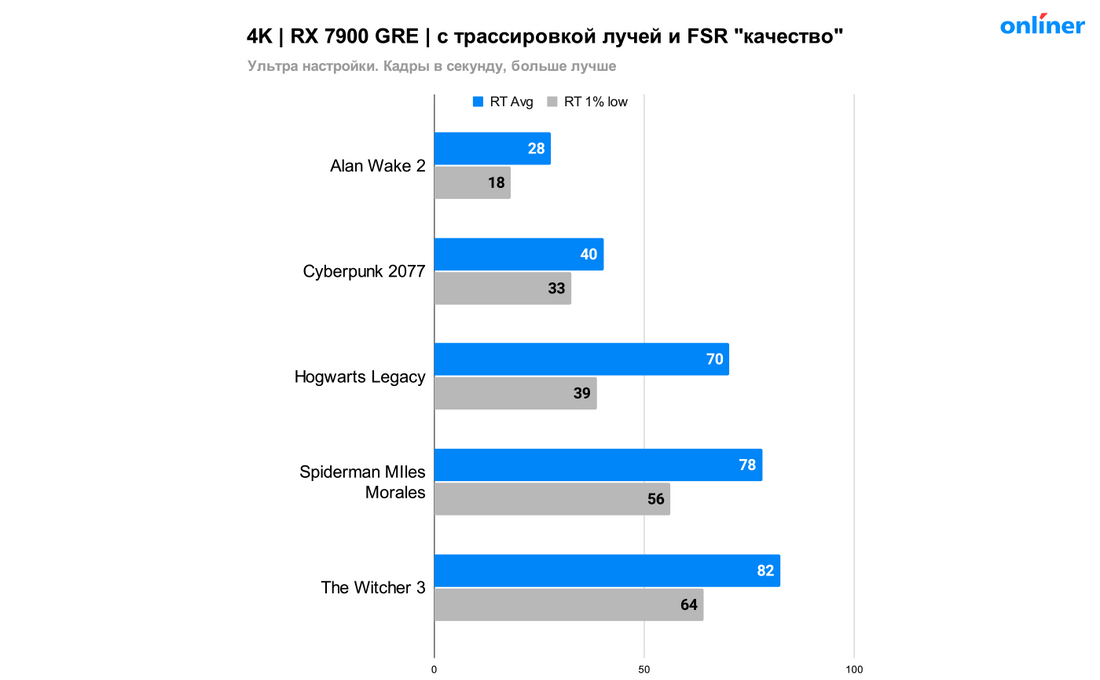 Тесты RX 7900 GRE в играх с трассировкой лучей и FSR