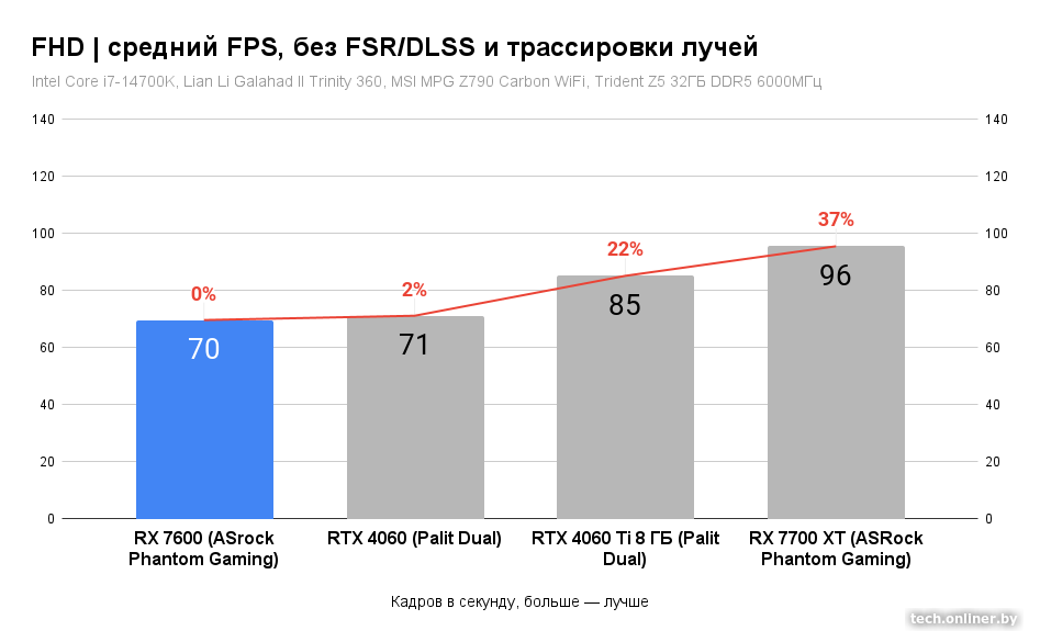 Средний FPS в FHD, без FSR/DLSS и трассировки лучей