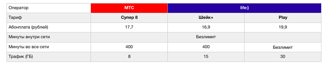 Тариф мтс 400 минут