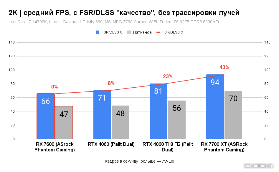 Средний FPS в 2K, с FSR/DLSS Q, без трассировки лучей