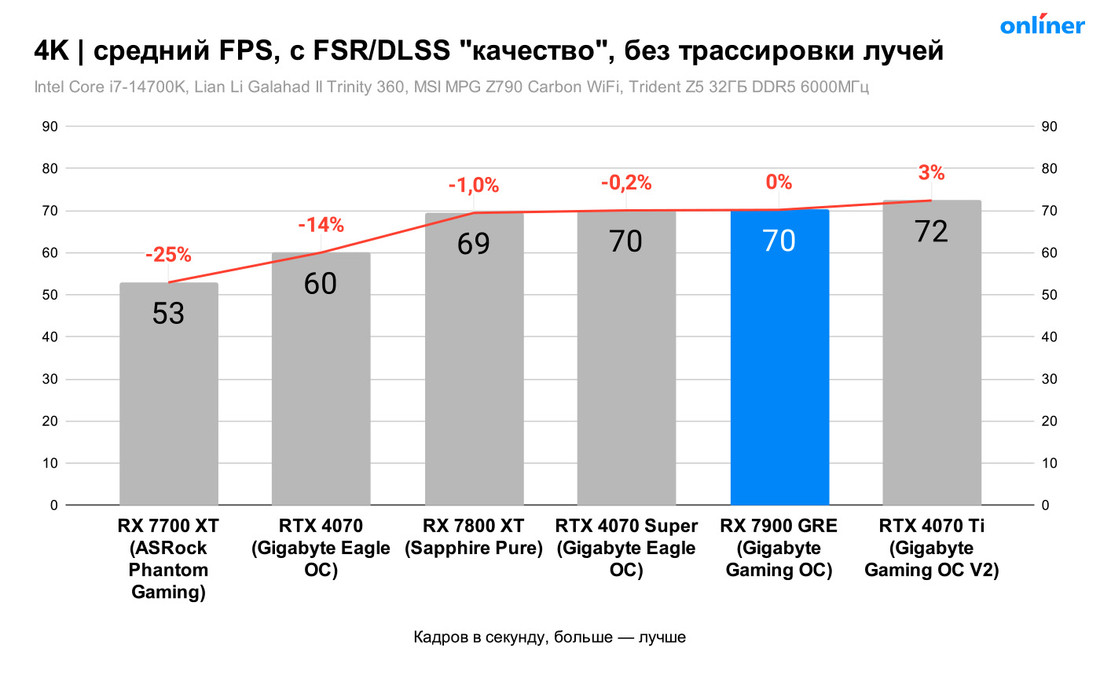 Сравнение RX 7900 GRE с FSR и DLSS в 4K