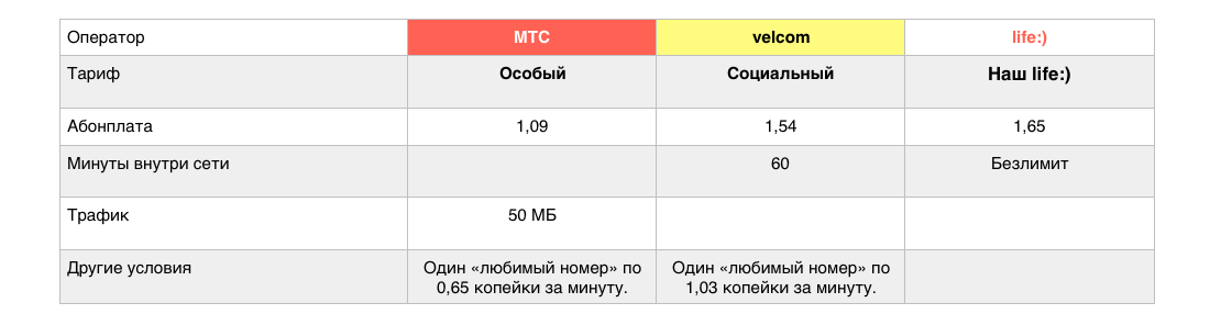 Тарифные планы на а1