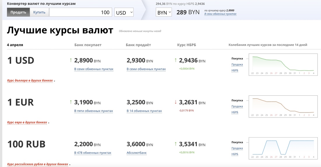 Курс белорусского рубля к доллару в минске. Биржевой курс валют это. Курс доллара в Беларуси. Как купить валюту. Биржевой курс доллара.