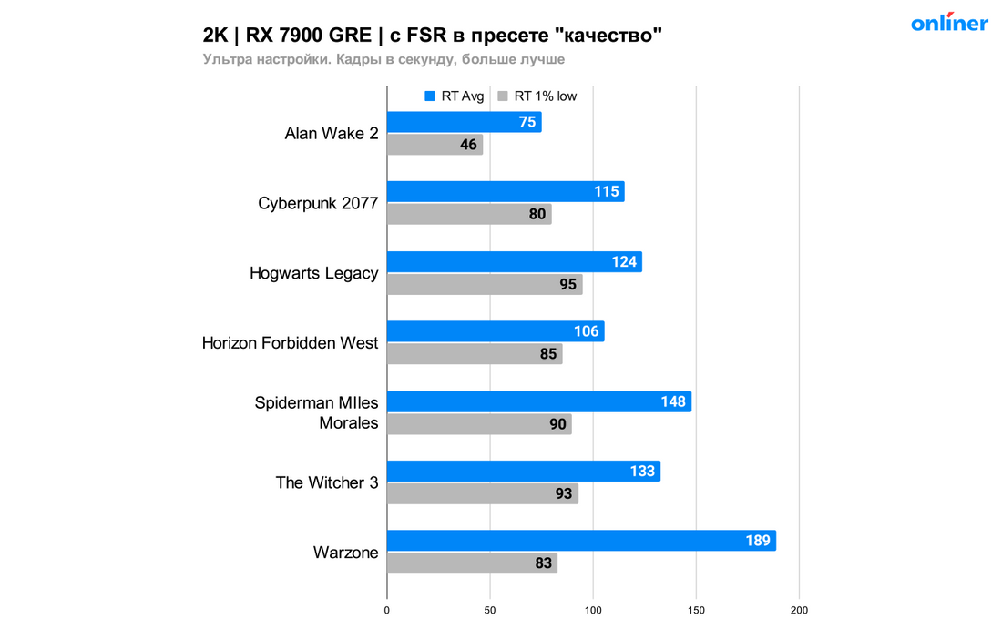 Тесты RX 7900 GRE в играх с FSR в Full HD