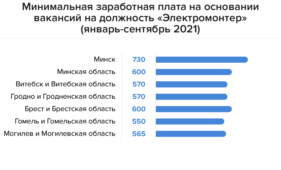 Сколько платят строителям