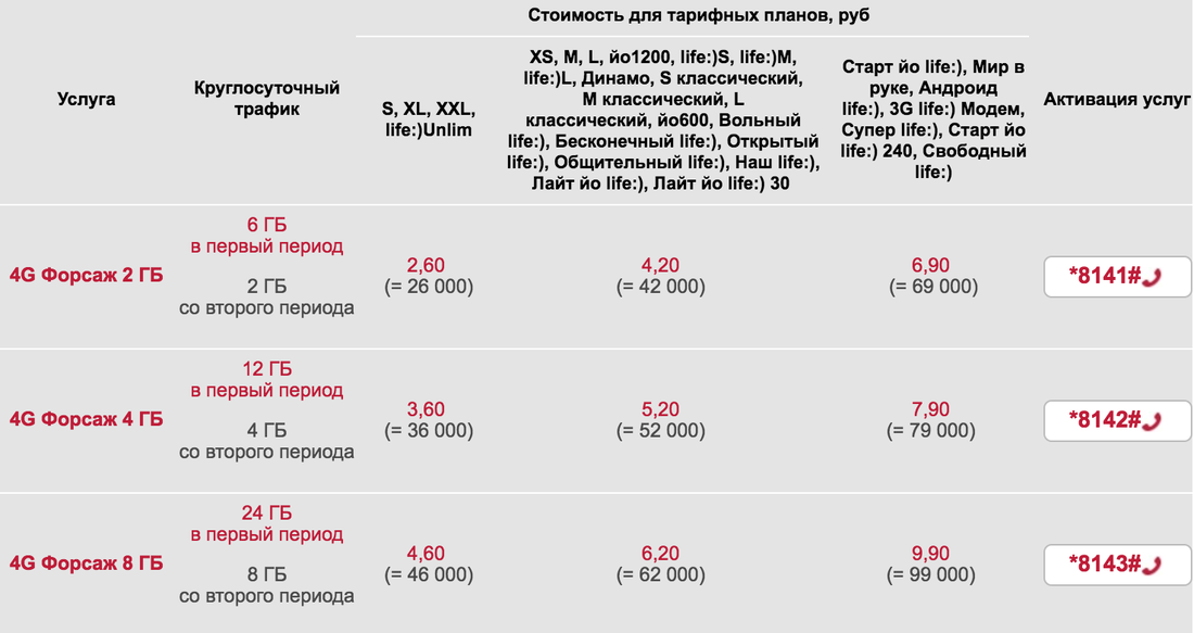 Какие тарифы лайф. Лайф тарифы 2021. Самый дешевый тариф лайф. Лайф йо 1200 тарифный план йо1200 Беларусь. Life тариф для нерезидентов.