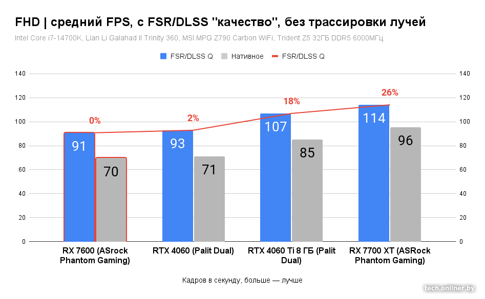 Средний FPS в FHD, с FSR/DLSS Q, без трассировки лучей