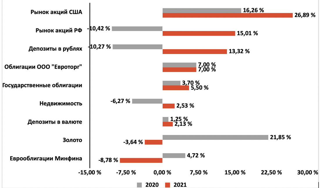 Депозиты в белорусских рублях минск. Депозиты 2021 года. Куда лучше инвестировать в 2022. Куда инвестировать в 2022 году. Во что лучше инвестировать в 2022 году.