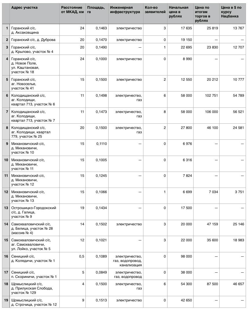 Аукцион участков минск
