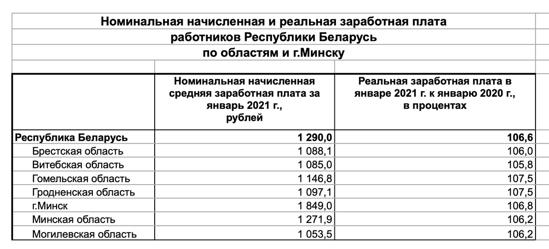 Зарплата в республике алтай. Средняя зарплата по стране в РБ. Журналист зарплата. Рисунок уровень образования зарплата.