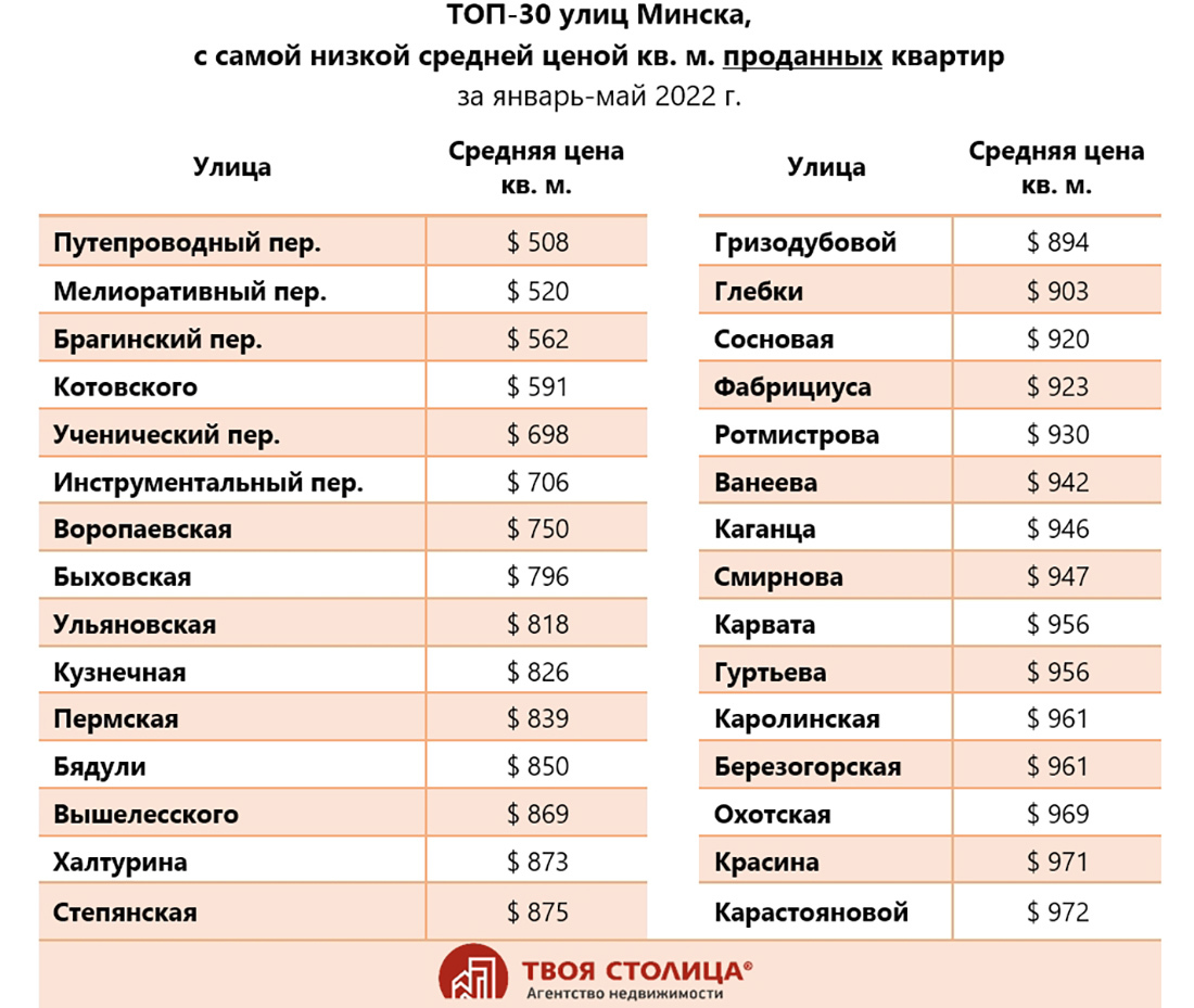 Топ-30 самых дорогих и дешевых улиц Минска