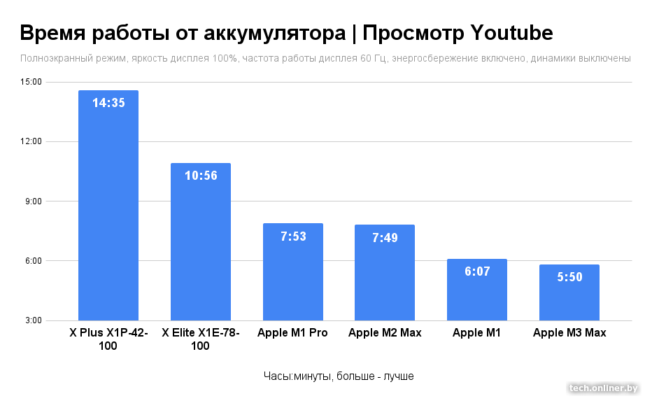 Время работы от аккумулятора — Просмотр YouTube