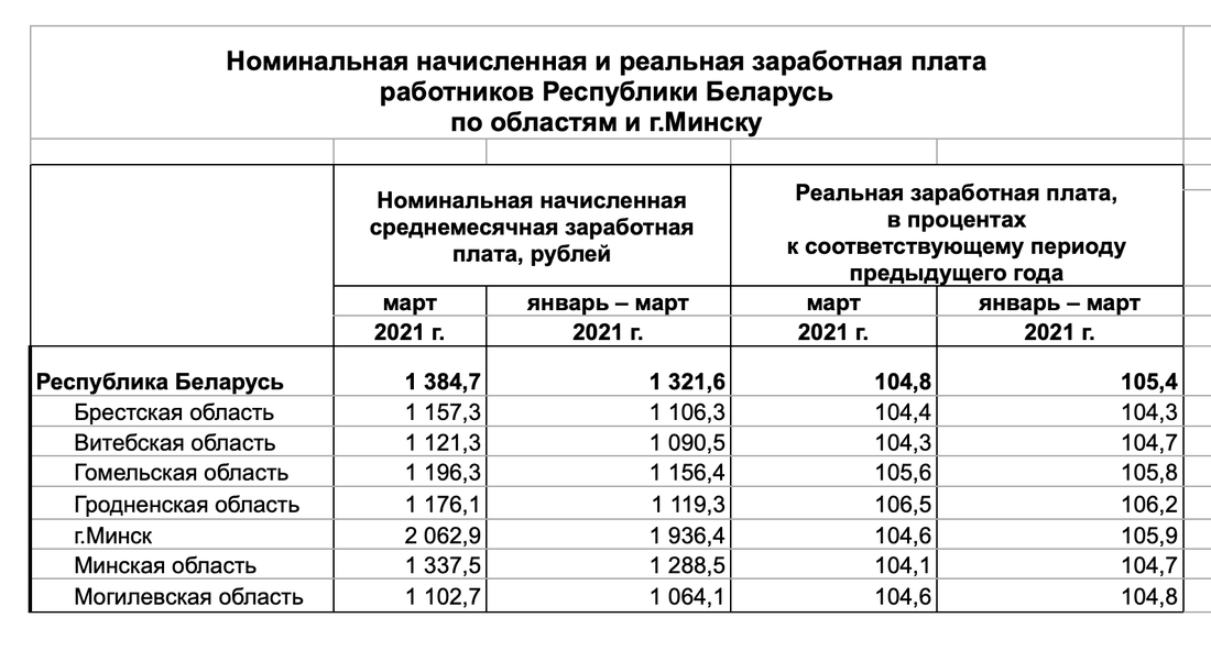 Средняя заработная плата в РБ. Заработная плата в Беларуси. Реальная начисленная заработная плата. Заработная плата оклад. Сколько дают в белоруссии