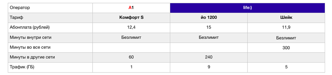 Тарифные планы лайф в беларуси