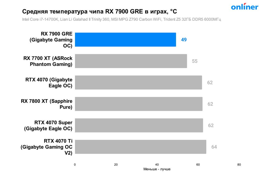 Температура RX 7900 GRE