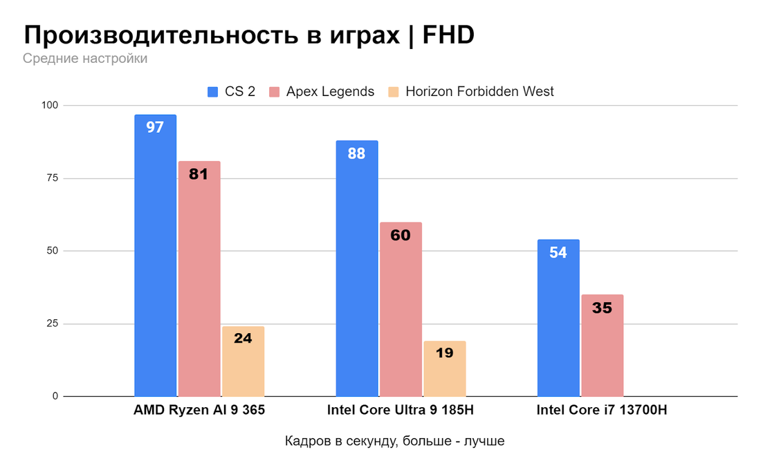 Тесты ноутбуков ASUS VivoBook S